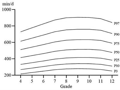 The association between sedentary behavioral characteristics and poor vision among Chinese children and adolescents